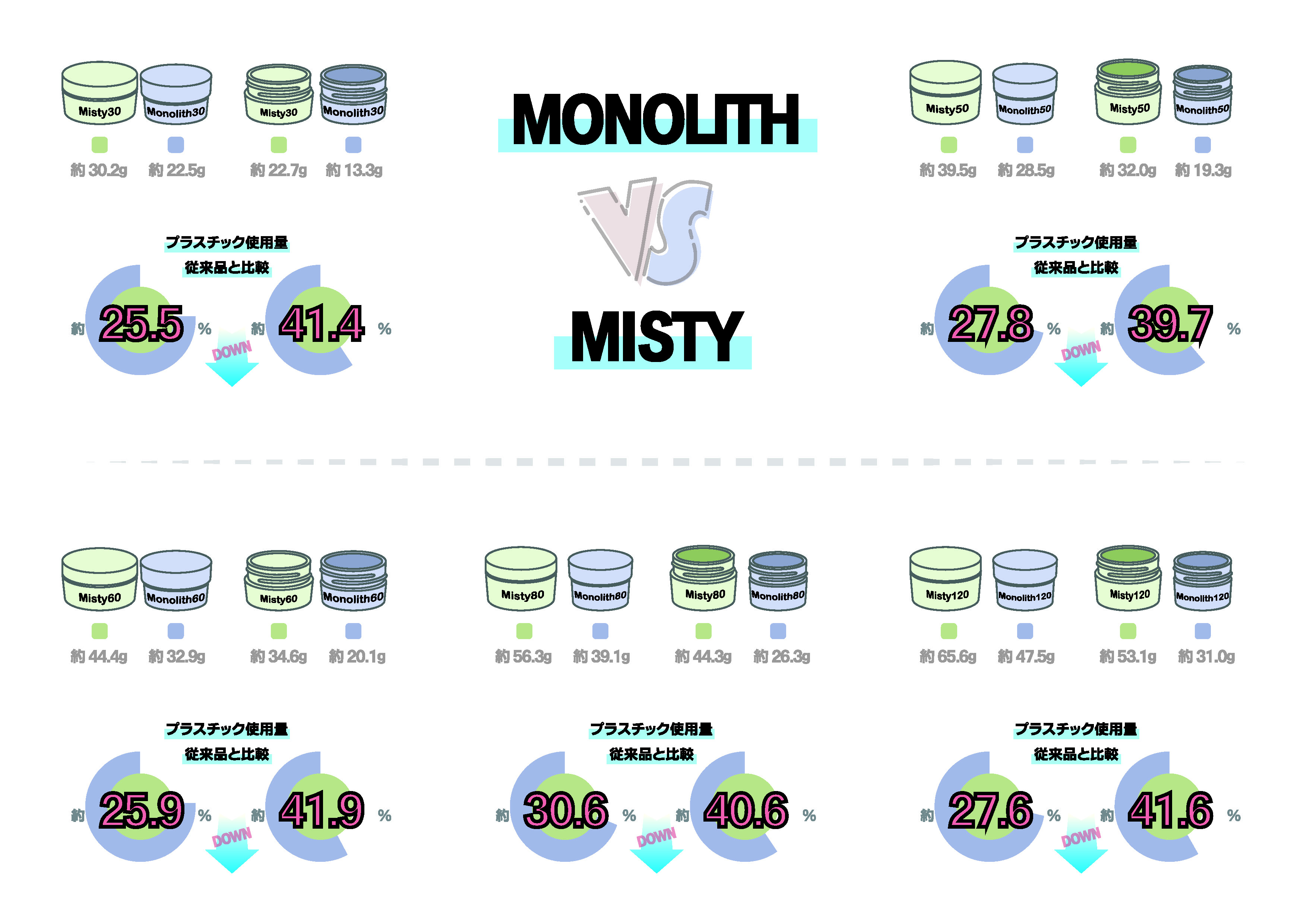 【化粧品容器】30g容器ミスティとモノリスの樹脂使用量比較表